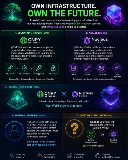 A promotional infographic titled 'OWN INFRASTRUCTURE. OWN THE FUTURE.' discussing CNPY Network and Nucleus Codes for Web3 education and infrastructure ownership.