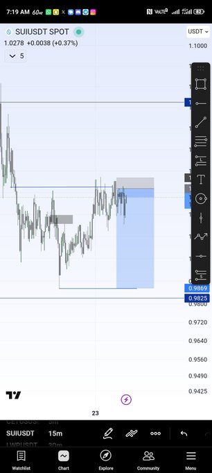 A TradingView chart on a mobile phone showing SUIUSDT spot trading at 1.0278, up 0.0038 (+0.37%), with candlestick patterns and a short position tool overlay.