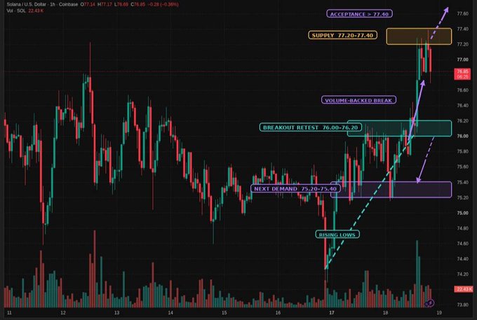 A Solana (SOL) trading chart on Coinbase showing 1-hour candles, with annotations indicating 'ACCEPTANCE > 77.40', 'SUPPLY: 77.20-77.40', 'VOLUME-BACKED BREAK', 'BREAKOUT RETEST: 76.00-76.20', and 'NEXT DEMAND: 75.20-75.40'.