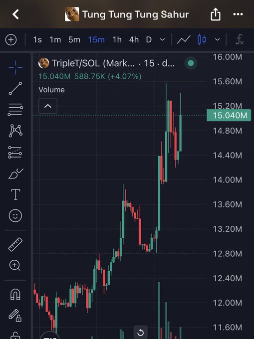 A 15-minute candlestick chart on TradingView showing TripleT/SOL up 4.07% at 15.040M, with price action ranging between 11.60M and 16.00M.