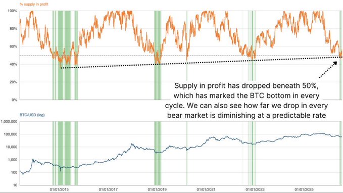 The image displays two charts: the top shows Bitcoin's "% supply in profit" dropping below 50% (currently around 43%), a level that has historically marked BTC cycle bottoms during each bear market (2015, 2018, 2022, and now 2025), while the bottom chart shows the BTC/USD price on a logarithmic scale, illustrating that the magnitude of drawdowns in each successive bear market is diminishing at a predictable rate. Together, these charts visually support the post's claim that supply-in-profit falling beneath 50% is one of the clearest signals identifying Bitcoin cycle bottoms.