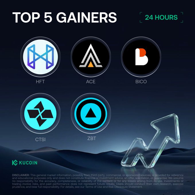 The KuCoin promotional graphic displays "TOP 5 GAINERS" over the last 24 hours, showcasing five cryptocurrency logos (HFT, ACE, BICO, CTSI, and ZBT) alongside a transparent upward arrow icon, corresponding to the post listing their gains of +75.72%, +52.69%, +50.00%, +46.05%, and +43.31% respectively.
