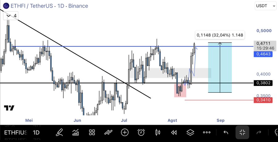 ETHFI/USDT is shown on the Binance 1-day chart, breaking above the 0.3802 support toward the 0.4643 resistance, with a projected rise of about 32.04% to 0.5000 and a stop at 0.3410. This supports the post’s claim of ETHFI gaining 32% and potentially mirroring PUMP’s breakout.