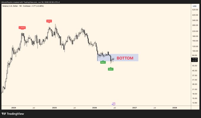 A Solana (SOL) USD price chart from TradingView shows a "BOTTOM" zone marked in blue, with "BULL" indicators below it, suggesting accumulation.
