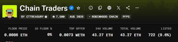 A screenshot of the Chain Traders NFT collection by CTTREASURY on Robinhood Chain, showing a floor price of 0.0086 ETH, 7,500 supply, and 9.6% listed.