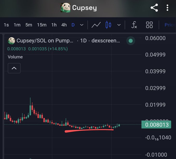 A Dexscreener chart showing 'Cupsey/SOL on Pump' trading pair, with the current price at 0.008013 (+14.85%), displaying 1D candlestick data and a red trend line annotation.