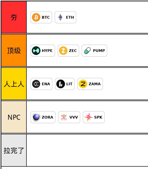 A tier list image categorizing cryptocurrencies into ranks (夯/Top, 顶级/First Tier, 人上人/Second Tier, NPC/Third Tier, 拉完了), featuring BTC and ETH at the top, followed by HYPE, ZEC, PUMP, then ENA, LIT, ZAMA, ZORA, VVV, and SPK—visually organizing the Western capital-favored targets mentioned in the post.