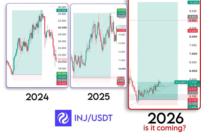 A multi-panel candlestick chart of INJ/USDT showing price action across 2024, 2025, and a projection for 2026, highlighting key resistance levels like $35, $16, and $10, paired with the caption "is it coming?" to suggest anticipation of another rally around the upcoming July 16, 2026 Washington DC Injective Summit.