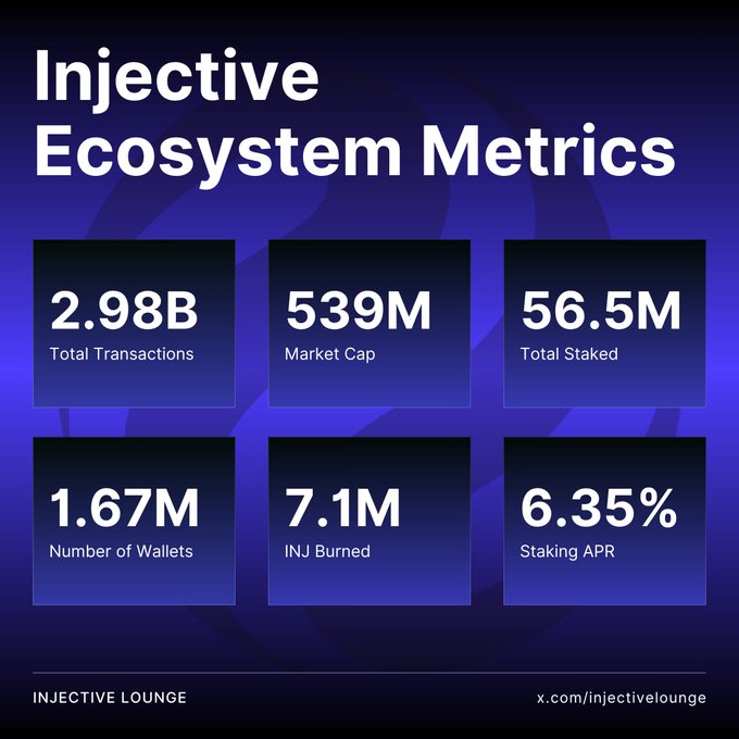An Injective Ecosystem Metrics dashboard from Injective Lounge displaying key statistics: 2.98B Total Transactions, 539M Market Cap, 56.5M Total Staked, 1.67M Number of Wallets, 7.1M INJ Burned, and 6.35% Staking APR.