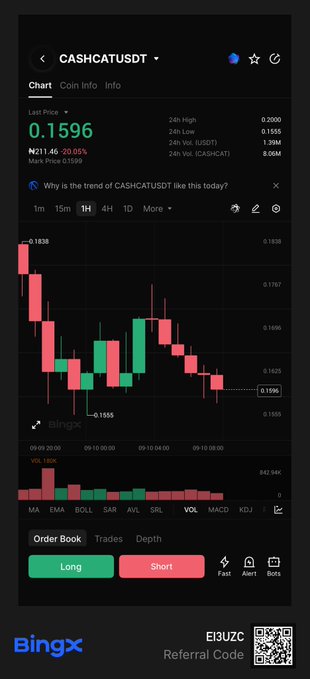 A screenshot of a BingX cryptocurrency trading chart for the token CASHCATUSDT, showing a last price of 0.1596 with -20.05% change and bearish red candlesticks.