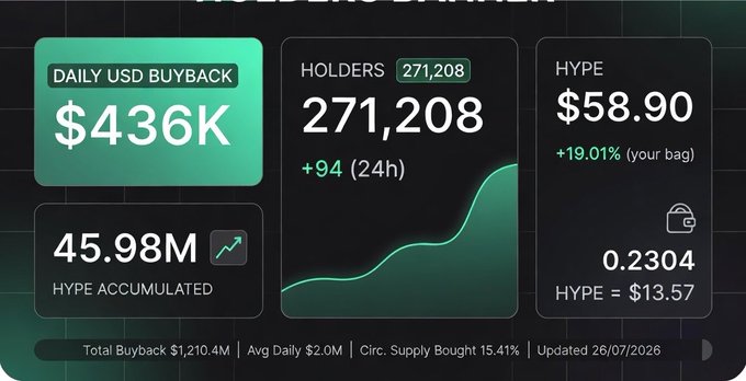 A dashboard panel displaying cryptocurrency statistics, including 'DAILY USD BUYBACK $436K', 'HOLDERS 271,208', and 'HYPE $58.90' with a +19.01% gain, dated 26/07/2026.