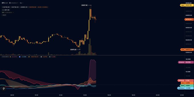 A candlestick chart of Bitcoin (BTC/USDT) on Binance shows a sharp price spike pushing BTC toward $65,000, with high of $65,957.50, just below the critical $65,000–$66,000 resistance zone flagged in the post. The accompanying CVD (Cumulative Volume Delta) indicator reveals massive buying pressure (longs at 28.67M vs shorts at 1.15M) coinciding with the rally, suggesting whale accumulation.
