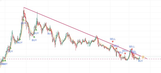 A financial chart displays a downward trend line with multiple "BUY" and "SELL" signal annotations, alongside moving averages tracking price action across the timeline, supporting the post's claim of an imminent squeeze rally from the downtrend.
