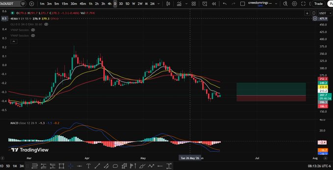 In the image, there's a trading dashboard displaying various indicators of market trends, such as Bollinger Bands, Moving Averages (EMA), MACD, Volume Index, and others. The post shows an impressive performance with a hit target of over 55 EMA points for $250, which means the trader successfully achieved their target price. This success can be attributed to well-diversified positions across different markets, as indicated by the chart. The traders' main goal is to make consistent profits while minimizing risks and maximizing returns on their investments in the stock market.