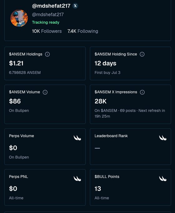 A Twitter/X profile dashboard for @mdshefat217 showing $ANSEM Holdings of $1.21 (6.798628 ANSEM), holding since 12 days, volume $86, and 28K X Impressions.