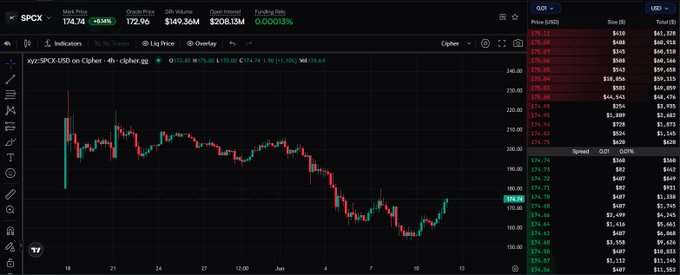 The image shows a stock trading dashboard with several stock symbols displayed, including Google, SPCE (specifically S&P), SPK (specifically S&P 500), and others such as XTSR, XOP, XOTM, DOL, XONK, XCP, RUSN, WGRU, RTSD. The trading symbol for the SPX index is displayed in red on a black background. The stock symbols are arranged in rows with columns of data points representing daily prices and various other information about these stocks. In the corner of the image, there's also a post titled "200m+ open interest on spaceX pre-ipo tomorrow is going to be fun". This post focuses on the trading activity related to Google (SPCE), SPK, XTSR, XOP, and others such as DOL, XONK, XCP, RUSN, WGRU, and RTSD.