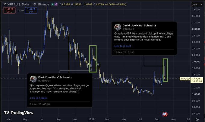 A TradingView chart of XRP/USD on Binance shows the price at $1.4729, down 2.89%, with two highlighted tweets from David 'JoelKatz' Schwartz dated Jan 2026 and Sep 2026 about his iconic "remove your shorts?" line, aligning with a post noting this is when he last spoke about shorts.
