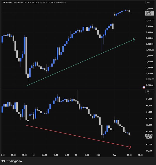 A TradingView chart comparing the S&P 500 Index (top, showing an upward trend with a green arrow) against another asset (bottom, showing a downward trend with a red arrow).