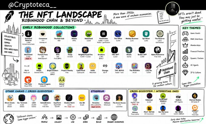 An infographic titled 'THE NFT LANDSCAPE - ROBINHOOD CHAIN & BEYOND' by @Cryptoteca__ mapping various NFT collections across Robinhood Chain, Other Chains/Cross-Ecosystem, and Ethereum with key themes.