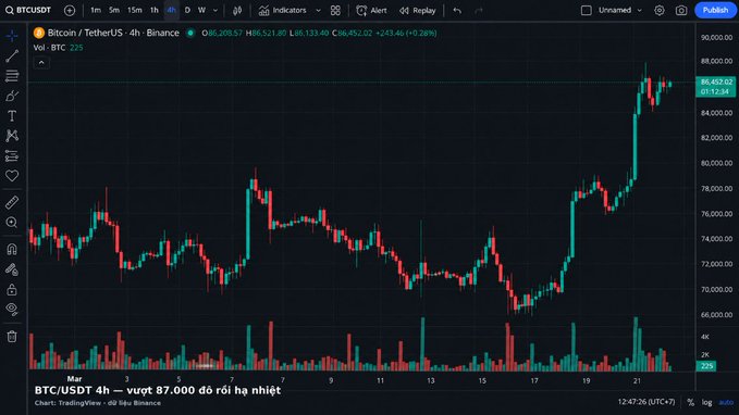 A TradingView candlestick chart displays Bitcoin (BTC/USDT) on Binance with prices around 86,452 USDT, showing significant upward movement; Vietnamese text reads 'BTC/USDT 4h - vượt 87.000 đòi hạ nhiệt'.
