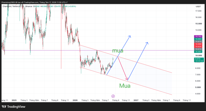 A TradingView chart of Chainlink (LINK/USDT) on Binance shows a descending trendline with price around $10.87, marked with blue arrows labeled "mua" indicating potential buy zones, reflecting the trader's view on entering the market amid the downward channel.