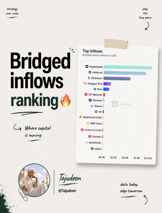 A graphic titled 'Bridged inflows ranking 🔥' by Tajudeen (@Tajudeen) showing a bar chart of top bridged asset inflows in USD, with Hyperliquid, Arbitrum, and Ethereum at the top.