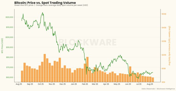 The chart, titled "Bitcoin: Price vs. Spot Trading Volume" from Blockware Intelligence, tracks BTC price (green line) and average daily spot trading volume per week in USD (orange bars) from August 2025 through August 2026. It visually supports the post's point by showing that weekly spot trading volumes consistently reach the tens of billions (peaking near $20B in late 2025), dwarfing Strategy's modest ~$15.5M daily sales, which represent just 0.5% of total volume—underscoring that no single entity meaningfully moves Bitcoin's price.