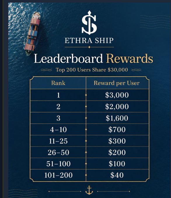 An "ETHRA SHIP Leaderboard Rewards" graphic showing the top 200 users sharing $30,000, with the #1 rank receiving $3,000 and descending rewards down to ranks 101-200 receiving $40.