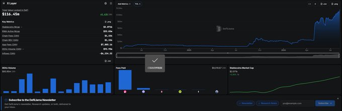 The image shows a DefiLlama dashboard for X Layer (OKX), displaying a Total Value Locked (TVL) of $116.45m with an +8.43% 7d change, stablecoin market cap of $2.07B, and DEX volume of $55.85m. The chart visually supports the post's claim about X Layer's rapid development, showing growth metrics and a TVL timeline dating back to 2024—earlier than the author had expected.