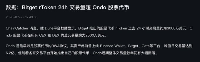 The image displays a Chinese-language news snippet reporting that Bitget's newly launched stock token rToken saw 24-hour trading volume of approximately $30 million, surpassing Ondo's stock token market volume of $25 million across all CEX and DEX platforms. The post contextualizes this data by noting Bitget's rToken launched in early June and has achieved this milestone within roughly two months, highlighting the rToken's growing penetration into the stock token market despite a broader decline in Ondo's trading volumes from its $620 million peak.