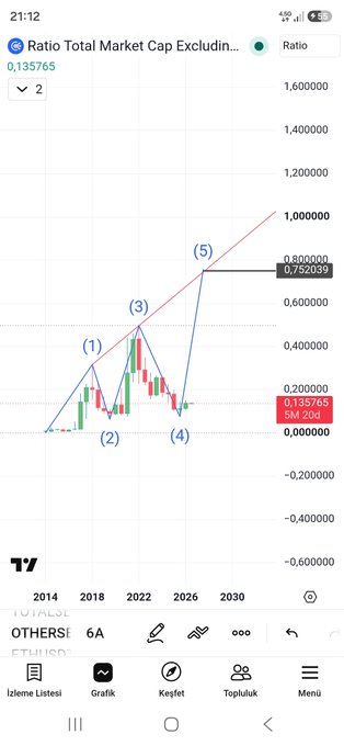 A TradingView chart of 'Ratio Total Market Cap Excluding...' showing a long-term pattern with numbered points (1-5) indicating an Elliott Wave-like structure, with dates from 2014 to 2030 and a value of 0.752039.