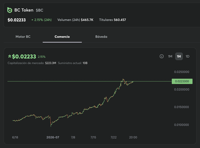 A cryptocurrency trading chart displaying BC Token ($BC) priced at $0.02233, showing a 2.15% gain over 24 hours with a market capitalization of $223.3M and a 10B current supply.