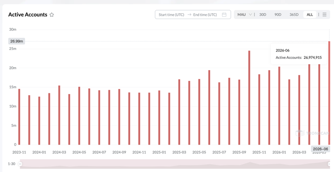 A bar chart titled "Active Accounts" displays monthly user activity from November 2023 to June 2026, highlighting a peak of **26,974,915 active accounts in June 2026**, which aligns with the post's claim that #TRON reached a record high of 26.97 million active accounts that month.