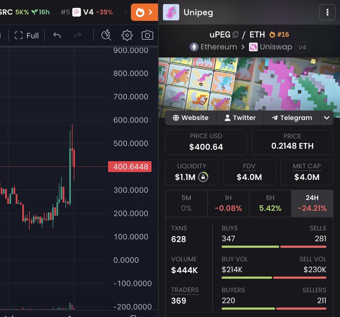 Two side-by-side cryptocurrency interfaces showing price charts and trading data for the token 'uPEG' / 'Unipeg', with a current price of '$400.64' and '0.2148 ETH' on Uniswap v4.
