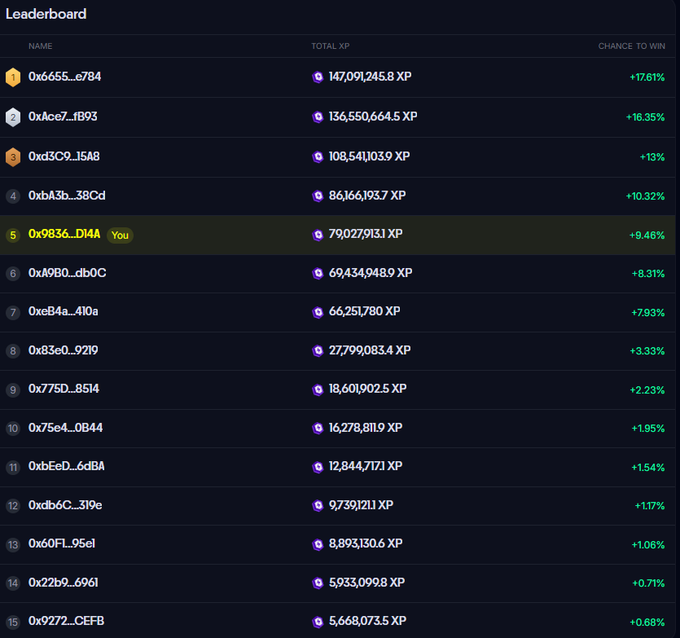 A leaderboard titled 'Leaderboard' ranking participants by 'TOTAL XP' and 'CHANCE TO WIN', showing 'You' at rank 5 with address 0x9836...D14A and 79,027,913.1 XP (+9.46%).