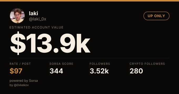 A Sorsa-powered profile card for user "laki" (@laki_0x) showing an estimated account value of $13.9k, a rate/post of $97, a Sorsa score of 344, 3.52k followers, 280 crypto followers, and a "UP ONLY" badge.