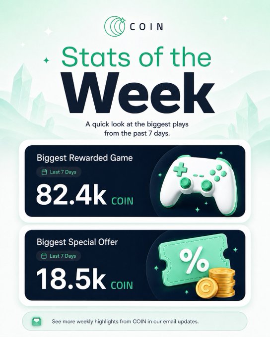 A 'Stats of the Week' graphic from COIN highlighting the 'Biggest Rewarded Game' at 82.4k COIN and the 'Biggest Special Offer' at 18.5k COIN over the last 7 days.