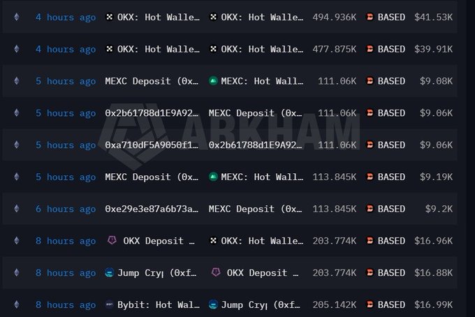 A blockchain transaction tracker (Arkham) displays a series of large $BASED token transfers—ranging from approximately $9.06K to $41.53K USD—between exchanges like OKX, MEXC, Jump Crypto, and Bybit within the last 4-8 hours, illustrating the active accumulation and exchange liquidity flow referenced in the post.
