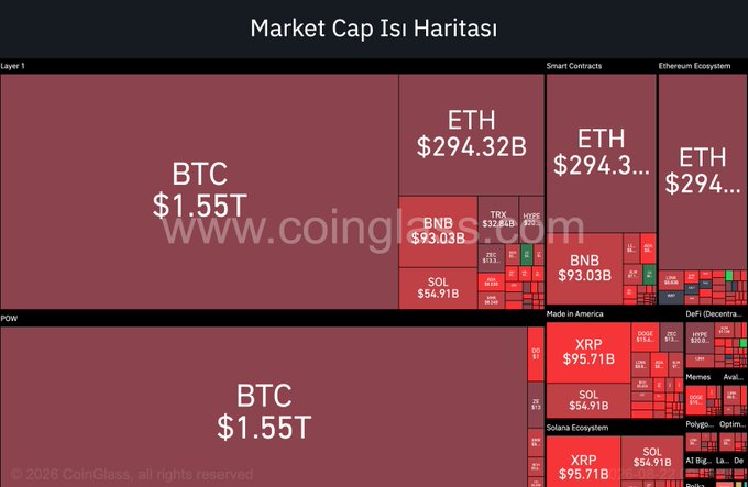 A cryptocurrency market cap heatmap displays the major assets including BTC at $1.55T, ETH at $294.32B, BNB at $93.03B, SOL at $54.91B, and XRP at $95.71B, with most tokens shown in red to indicate sharp declines. The visualization reflects the flash crash event described, showing significant losses across Bitcoin (-2.5%), Ethereum (-5%), Solana (-11.5%), and the dramatic XRP drop (-37%), along with approximately $500 million in long position liquidations.