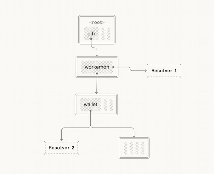 The image shows an illustration of a workflow process with four steps or stages, each represented by a different object labeled "root", "workman", "resolver 1", and "resolver 2". The workflow consists of two workmen who are responsible for resolving issues in their respective domains (represented by the objects). The first workman is located at the top left corner, while the second one is positioned at the bottom right. Each workman has a different level of access to the resources they need to resolve the issue, as indicated by the arrows pointing towards them. This workflow diagram provides a clear visual representation of how the different stages are interconnected and how they contribute to the overall process.