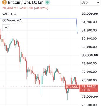 A Bitcoin/USD price chart showing BTC trading at $78,494.21 with a 0.62% decline (-$487.38), illustrating the brutal crypto bear market referenced in the post. The downward trend visible in the chart supports concerns about potential liquidation of major Bitcoin holders like Michael Saylor.