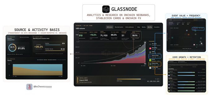 A Glassnode analytics dashboard display showing on-chain cryptocurrency data including USD volume, growth metrics (+26.2%), and 4.5K active addresses with user growth and retention charts.