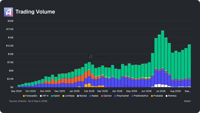 A stacked bar chart from Artemis (as of September 4, 2026) shows prediction market trading volume growing from near zero in September 2025 to roughly $17.5B in July 2026, before settling around $12.5B in August. Platforms tracked include ForecastEx, Limitless, Kalshi, Myriad, Nadex, Opinion, Polymarket, Predictdotfun, Probable, and Rothere—visually capturing the explosive summer 2026 surge that makes a simple "Sure do" feel understated.