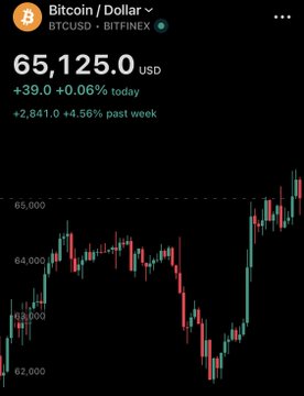 A mobile screenshot showing Bitcoin/Dollar price at $65,125.00, up +39.0 (+0.06%) today and +4.56% past week, with a candlestick price chart.