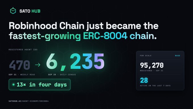 A SATO HUB graphic announcing 'Robinhood Chain just became the fastest-growing ERC-8004 chain,' showing registered agent IDs growing from 470 to 6,235 in four days.