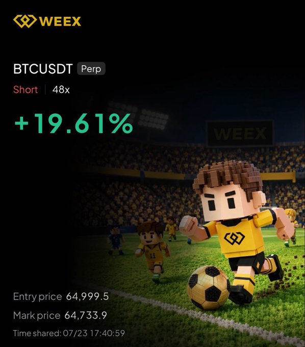 A WEEX trading screenshot shows a successful BTCUSDT Perp short position with 48x leverage, achieving a +19.61% gain, with an entry price of 64,999.5 and mark price of 64,733.9, timestamped 07/23 17:40:59, accompanied by a playful image of blocky characters playing soccer branded with the WEEX logo. The image illustrates the trader's claim of another profitable short scalp on Bitcoin during the trading session.