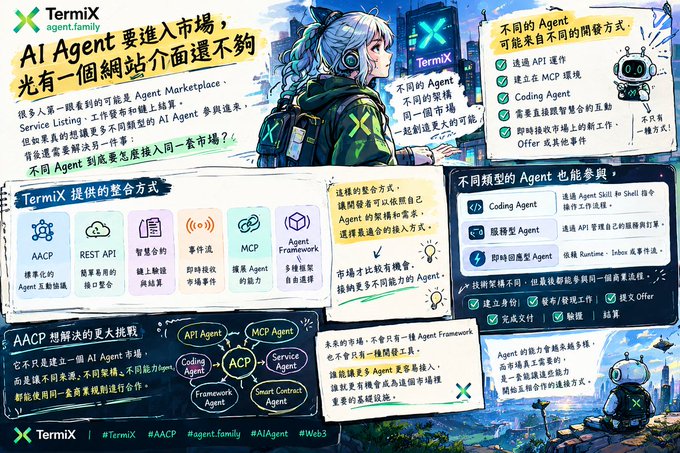 An infographic by TermiX titled 'AI Agent 要進入市場, 光有一個網站介面還不夠' in Chinese, featuring anime-style illustrations and detailing various AI Agent integration methods like AACP, REST API, and MCP.