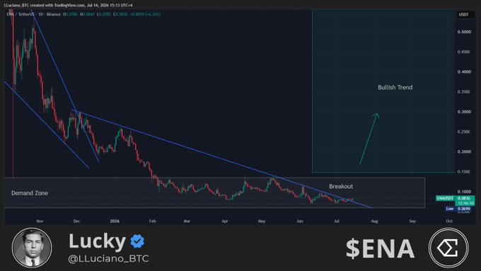 A TradingView chart of $ENA on Binance shows a descending wedge pattern with a "Demand Zone" near the $0.14-$0.15 level and a projected "Breakout" leading to a "Bullish Trend" toward $0.30+, suggesting the token is still working to establish upward momentum. The chart, posted by @LLuciano_BTC (Lucky), visually supports the caption's note that ENA is "struggling to find its rhythm."