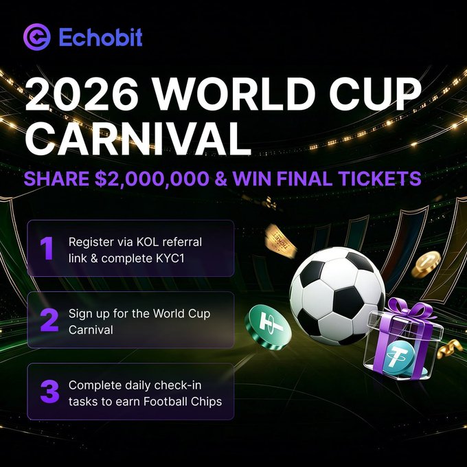 The image is a promotional banner for Echobit's "2026 World Cup Carnival," advertising a $2,000,000 prize pool and Final Tickets, with three steps to participate: registering via a KOL referral link and completing KYC1, signing up for the Carnival, and completing daily check-in tasks to earn Football Chips. The accompanying post complements this by detailing an additional easy 20 USDT giveaway for following @EchobitExchange, tying the campaign to a soccer-themed promotion featuring a soccer ball, gift box, and crypto chips.