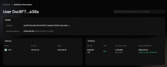 The image displays the Aster DEX Explorer address page for User 0xc8F703e16515D5f626714ed8A1330DF12aC9a38a, showing an account balance of $348,490.98 and a single open trade: a 15x long position on ENAUSDT (2,150.839 tokens, valued at $592,576.00), which supports the post's claim of a $310,723.80 (+786.54%) unrealized PnL gain on the leveraged ENA long.